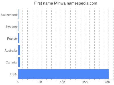 Given name Mihwa