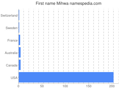 Vornamen Mihwa
