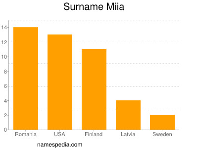 Surname Miia