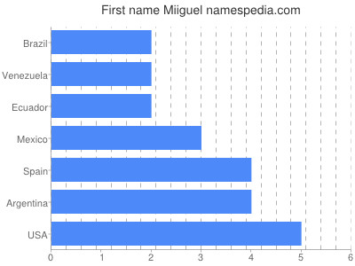 Vornamen Miiguel