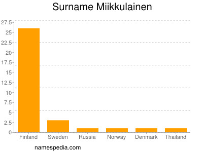 Familiennamen Miikkulainen