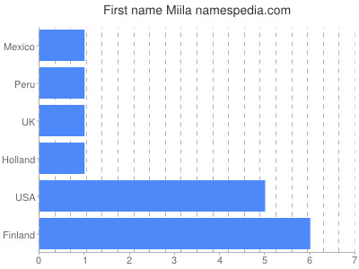 Vornamen Miila