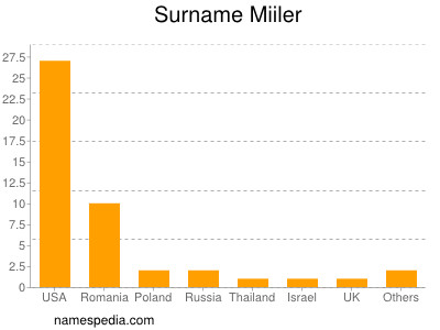 Surname Miiler