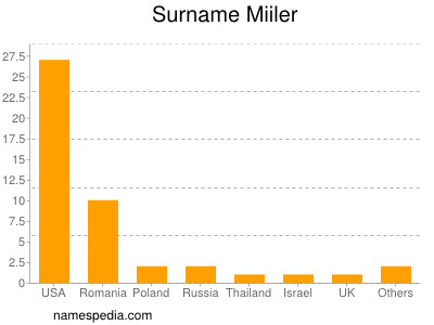 Familiennamen Miiler