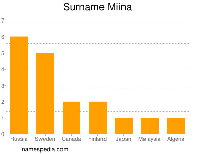 Surname Miina