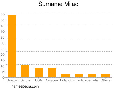 Familiennamen Mijac