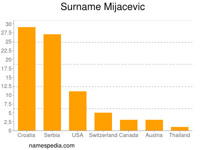 Familiennamen Mijacevic
