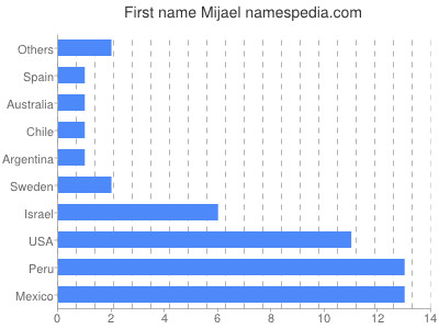 Vornamen Mijael