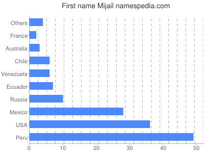 Vornamen Mijail
