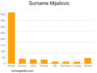 Familiennamen Mijailovic