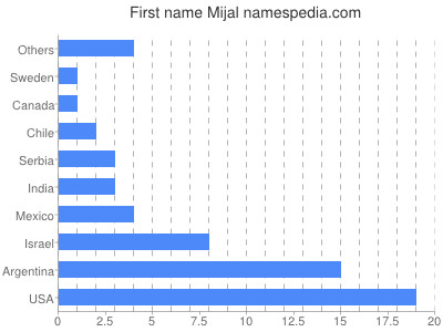 prenom Mijal