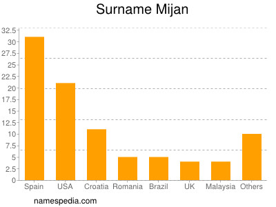 Surname Mijan