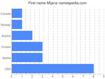 Vornamen Mijana