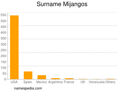 Familiennamen Mijangos