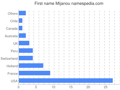 Vornamen Mijanou