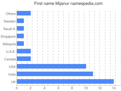 Vornamen Mijanur