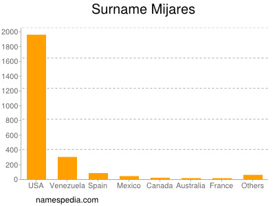 Familiennamen Mijares