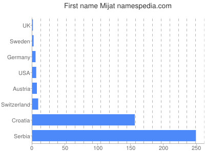 prenom Mijat