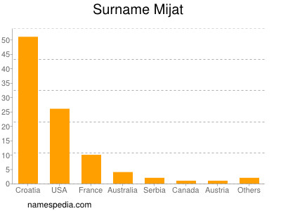 Familiennamen Mijat