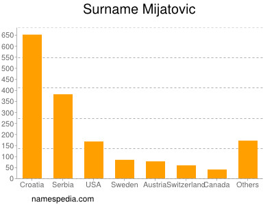 Familiennamen Mijatovic