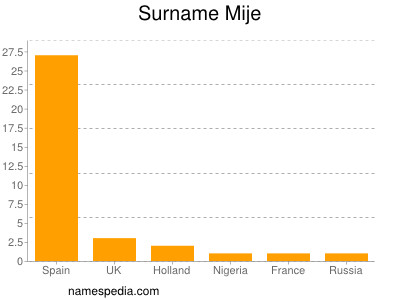 Familiennamen Mije