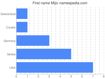 Vornamen Mijic