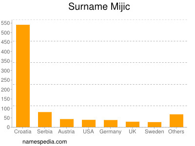 Surname Mijic
