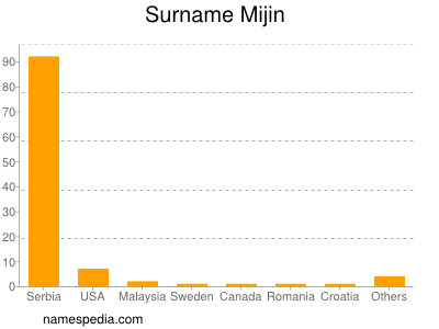 Familiennamen Mijin