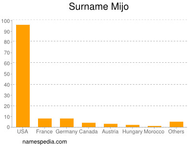 Familiennamen Mijo