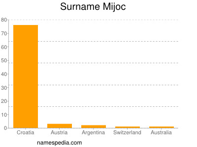 Surname Mijoc