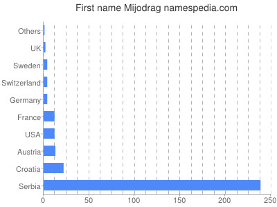 Given name Mijodrag