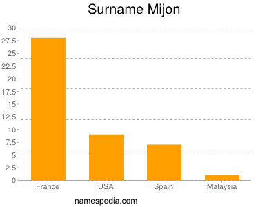 Familiennamen Mijon