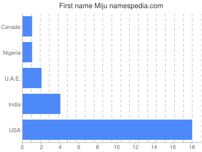 Given name Miju