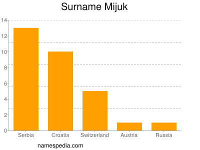 Familiennamen Mijuk