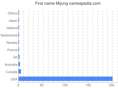 Given name Mijung