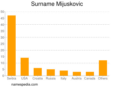 Familiennamen Mijuskovic