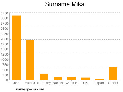 Familiennamen Mika