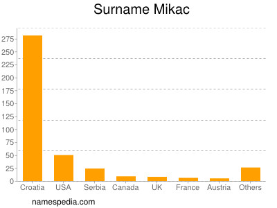 Familiennamen Mikac