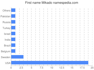 Vornamen Mikado