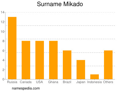 Familiennamen Mikado