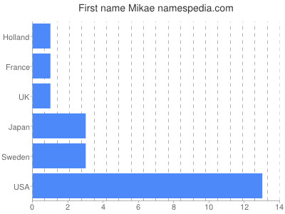 Vornamen Mikae