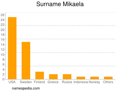 Familiennamen Mikaela