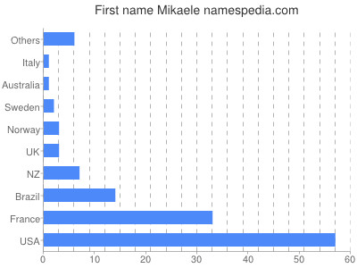 Vornamen Mikaele