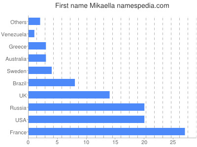 Given name Mikaella