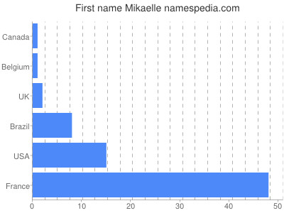 Given name Mikaelle