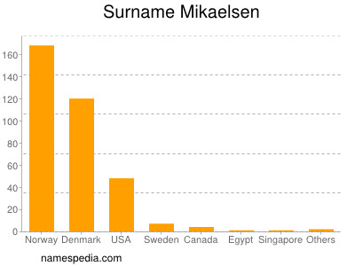 Familiennamen Mikaelsen