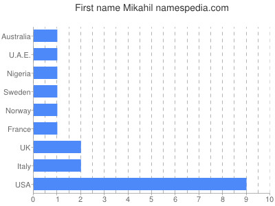Given name Mikahil