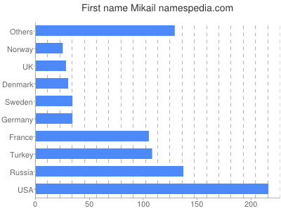 Vornamen Mikail