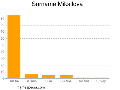 nom Mikailova
