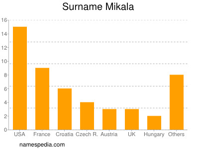 Familiennamen Mikala